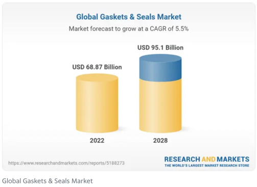 Oil Seal Market to Reach High Globally, by 2030| Research Reports World